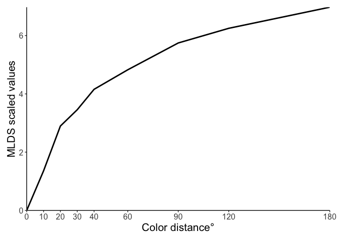 Psychological scaling function